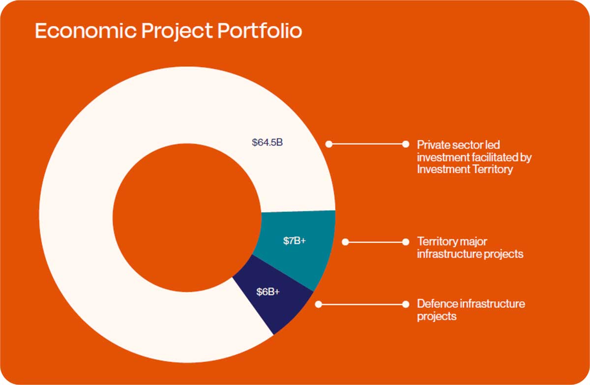 $64.5 billion in private sector led investment; $7 billion in government led major infrastructure projects and program; $6 billion in defence infrastructure projects. 